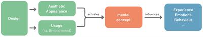 A process to foster pathology-related effects of design primes – how orthopedic patients might benefit from design features that influence health behaviour intention